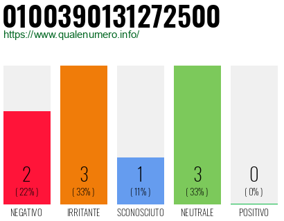 Numero di telefono 0100390131272500 Numero 0100390131272500
