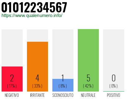 Numero di telefono 01012234567 Numero 01012234567