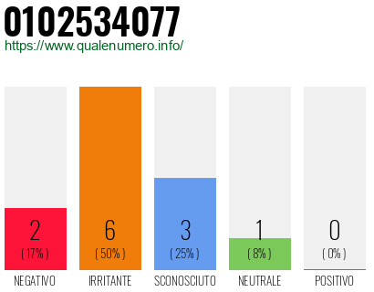 Numero di telefono 0102534077 Numero 0102534077