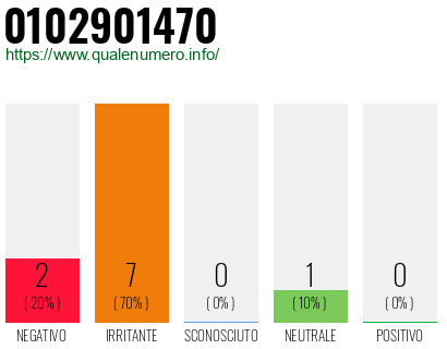 Numero di telefono 0102901470 Numero 0102901470