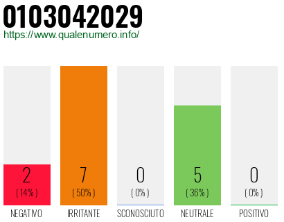 Numero di telefono 0103042029 Numero 0103042029