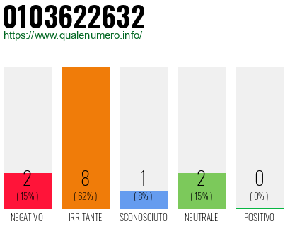 Numero di telefono 0103622632 Numero 0103622632