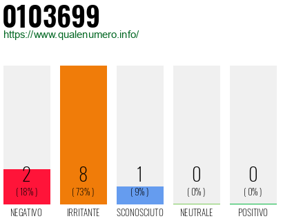 Numero di telefono 0103699 Numero 0103699
