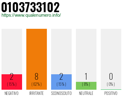 Numero di telefono 0103733102 Numero 0103733102
