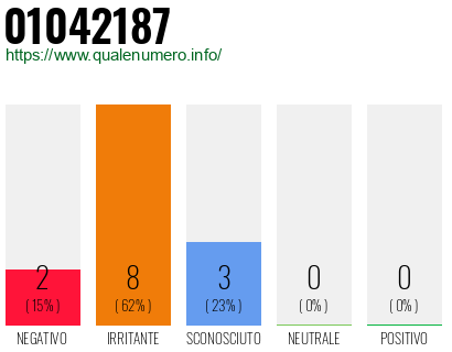 Numero di telefono 01042187 Numero 01042187