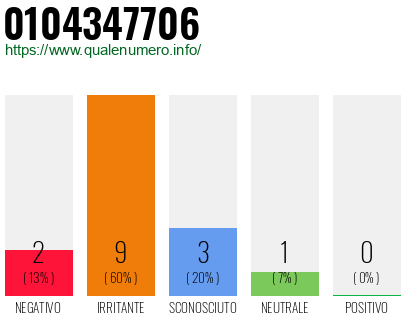 Numero di telefono 0104347706 Numero 0104347706
