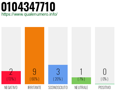 Numero di telefono 0104347710 Numero 0104347710
