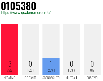 Numero di telefono 0105380 Numero 0105380