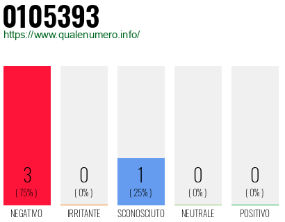 Numero di telefono 0105393 Numero 0105393