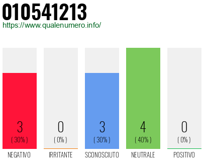 Numero di telefono 010541213 Numero 010541213