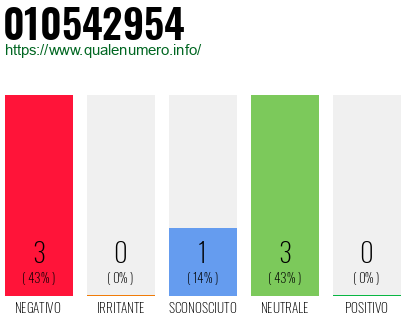 Numero di telefono 010542954 Numero 010542954