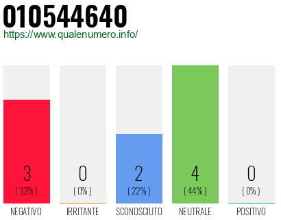 Numero di telefono 010544640 Numero 010544640