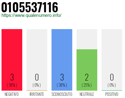 Numero di telefono 0105537116 Numero 0105537116