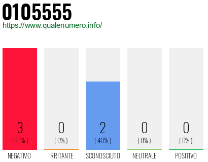 Numero di telefono 0105555 Numero 0105555