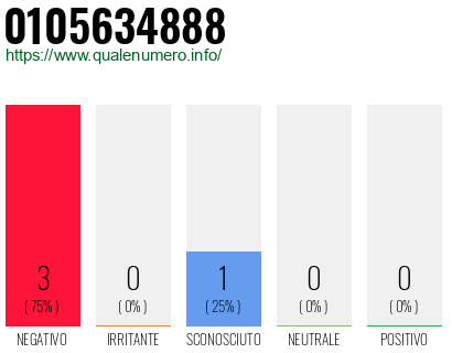 Numero di telefono 0105634888 Numero 0105634888