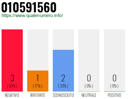 Numero di telefono 010591560 Numero 010591560