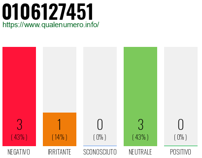 Numero di telefono 0106127451 Numero 0106127451