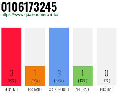 Numero di telefono 0106173245 Numero 0106173245