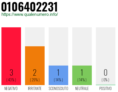 Numero di telefono 0106402231 Numero 0106402231