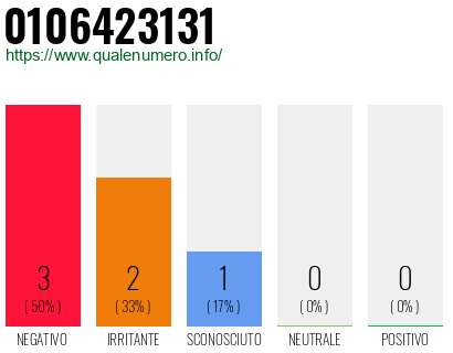 Numero di telefono 0106423131 Numero 0106423131