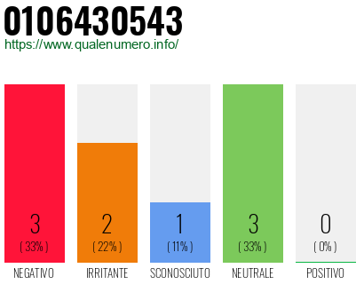 Numero di telefono 0106430543 Numero 0106430543