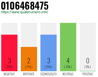 Numero di telefono 0106468475 Numero 0106468475