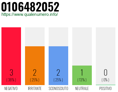 Numero di telefono 0106482052 Numero 0106482052
