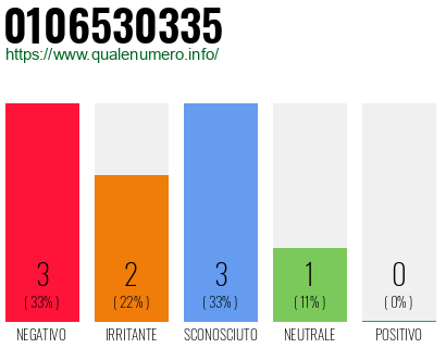 Numero di telefono 0106530335 Numero 0106530335