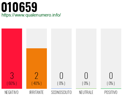 Numero di telefono 010659 Numero 010659