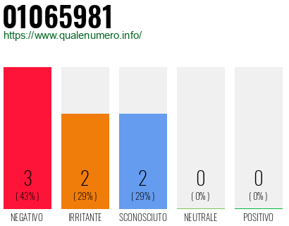 Numero di telefono 01065981 Numero 01065981
