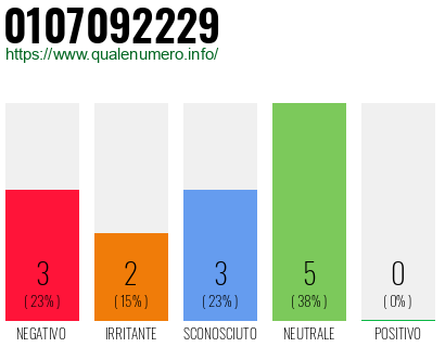 Numero di telefono 0107092229 Numero 0107092229
