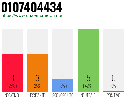 Numero di telefono 0107404434 Numero 0107404434