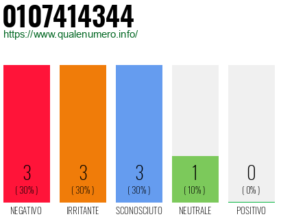 Numero di telefono 0107414344 Numero 0107414344