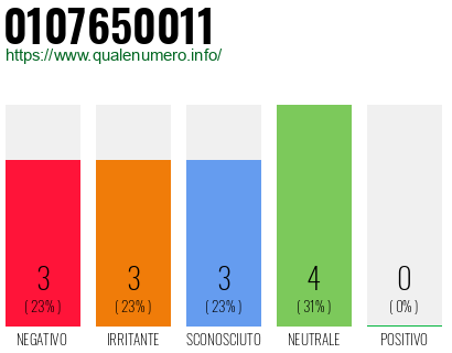 Numero di telefono 0107650011 Numero 0107650011