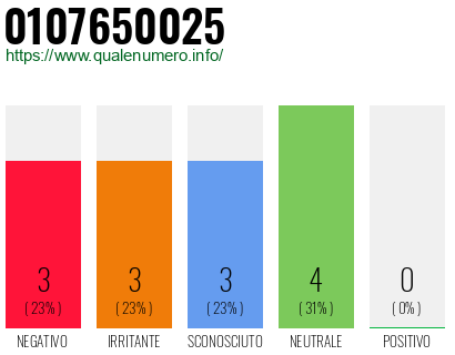 Numero di telefono 0107650025 Numero 0107650025