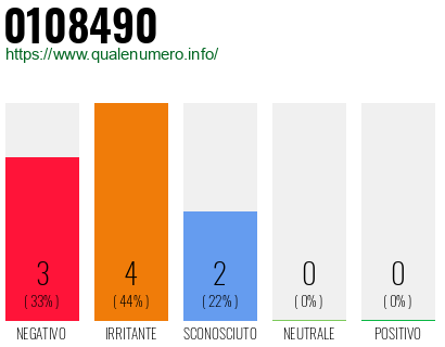 Numero di telefono 0108490 Numero 0108490