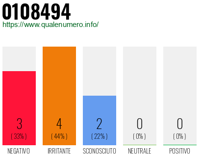 Numero di telefono 0108494 Numero 0108494