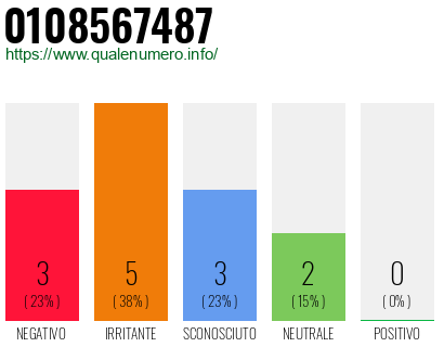 Numero di telefono 0108567487 Numero 0108567487