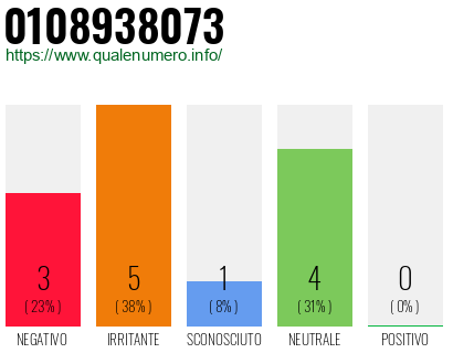 Numero di telefono 0108938073 Numero 0108938073