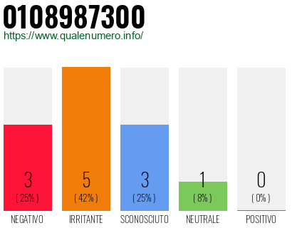 Numero di telefono 0108987300 Numero 0108987300