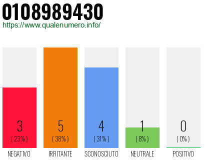 Numero di telefono 0108989430 Numero 0108989430