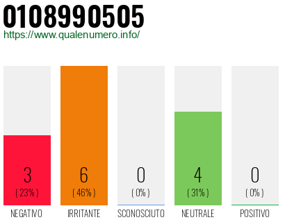 Numero di telefono 0108990505 Numero 0108990505