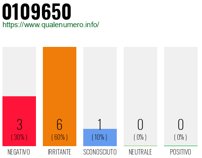 Numero di telefono 0109650 Numero 0109650
