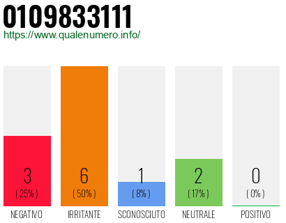 Numero di telefono 0109833111 Numero 0109833111