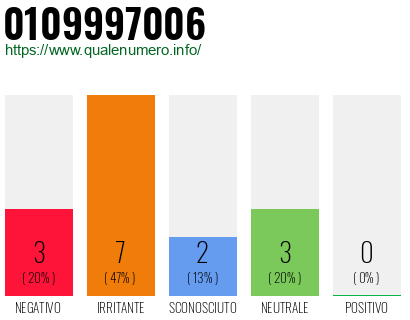 Numero di telefono 0109997006 Numero 0109997006