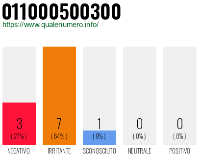 Numero di telefono 011000500300 Numero 011000500300