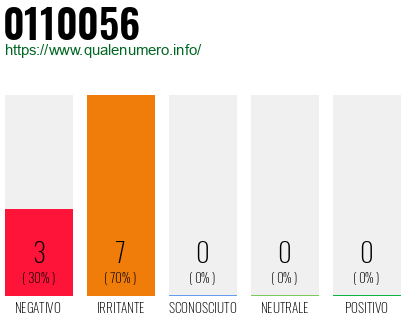 Numero di telefono 0110056 Numero 0110056