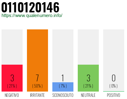 Numero di telefono 0110120146 Numero 0110120146