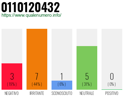 Numero di telefono 0110120432 Numero 0110120432