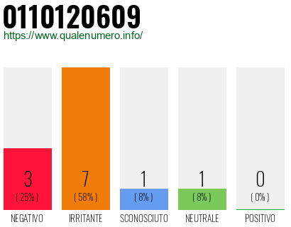Numero di telefono 0110120609 Numero 0110120609